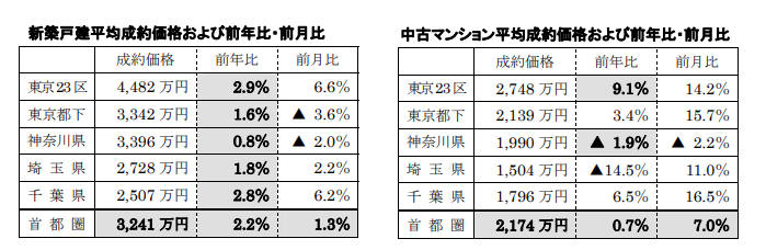 新築戸建、中古マンション平均成約価格
