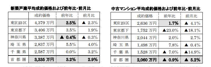 新築戸建、中古マンション平均成約価格