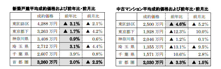 新築戸建、中古マンション平均成約価格