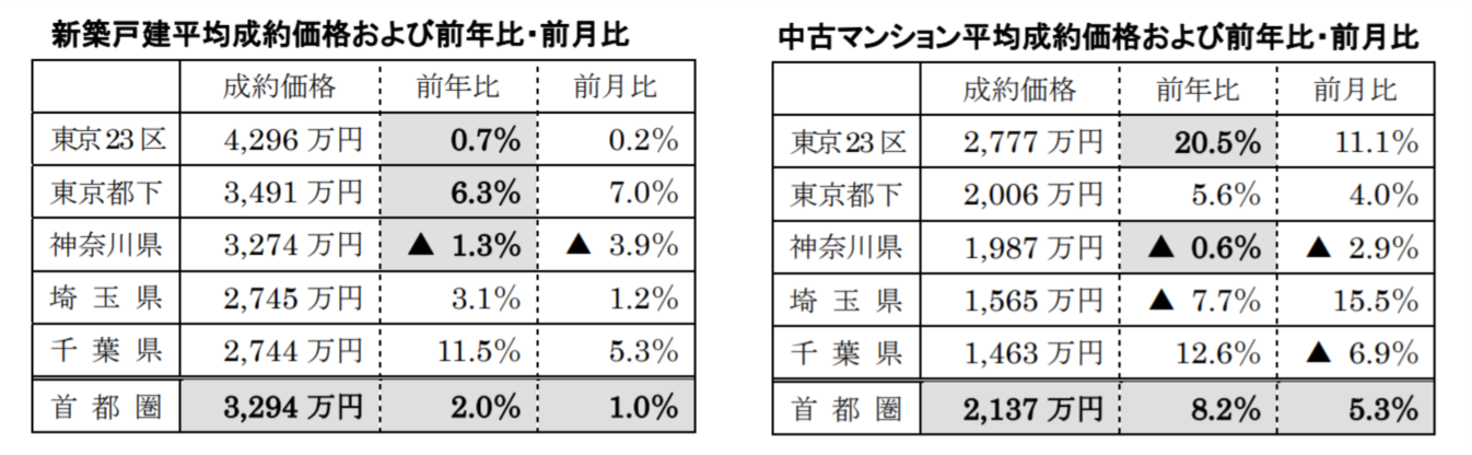 新築戸建、中古マンション平均成約価格