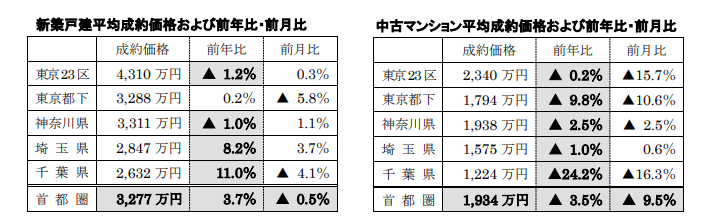 新築戸建、中古マンション平均成約価格