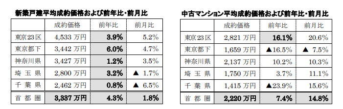 新築戸建、中古マンション平均成約価格