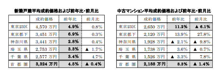 新築戸建、中古マンション平均成約価格