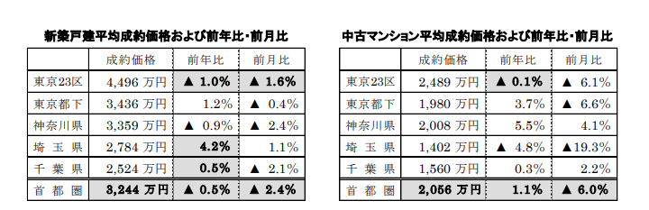 新築戸建、中古マンション平均成約価格