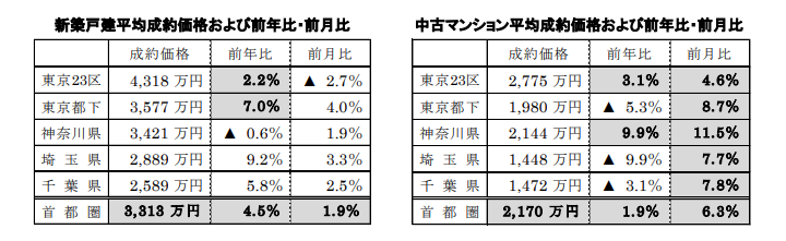 新築戸建、中古マンション平均成約価格