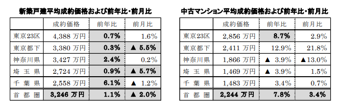新築戸建、中古マンション平均成約価格