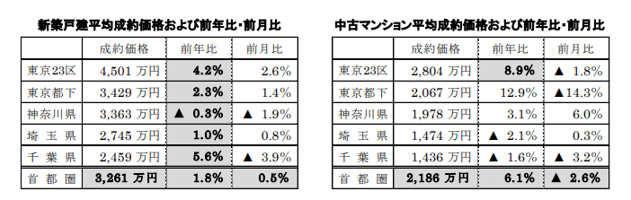 新築戸建、中古マンション平均成約価格