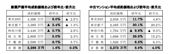 新築戸建、中古マンション平均成約価格