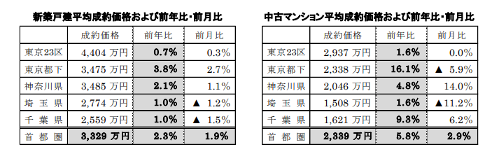 新築戸建、中古マンション平均成約価格