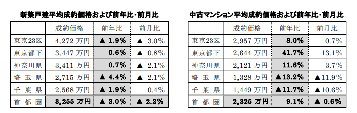 新築戸建、中古マンション平均成約価格