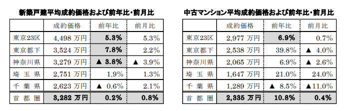 新築戸建、中古マンション平均成約価格