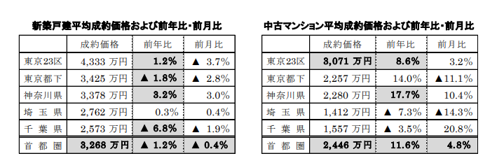 新築戸建、中古マンション平均成約価格