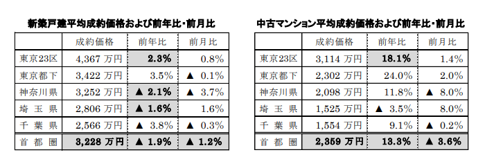新築戸建、中古マンション平均成約価格