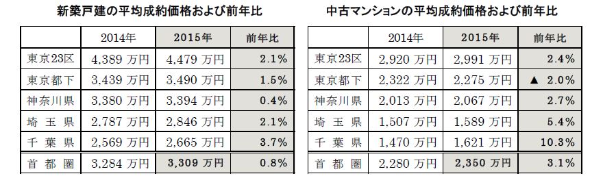 新築戸建・中古マンションの前年比