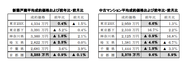 新築戸建、中古マンション平均成約価格
