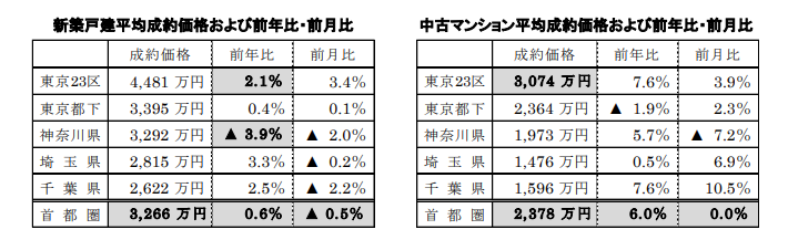 新築戸建、中古マンション平均成約価格