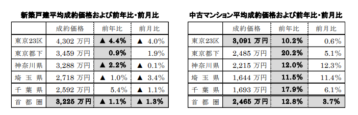新築戸建、中古マンション平均成約価格