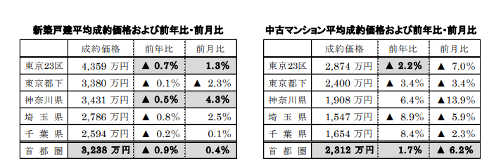新築戸建、中古マンション平均成約価格