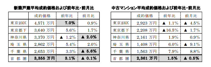 新築戸建、中古マンション平均成約価格
