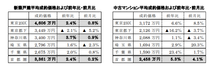 新築戸建、中古マンション平均成約価格