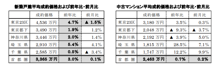 新築戸建、中古マンション平均成約価格
