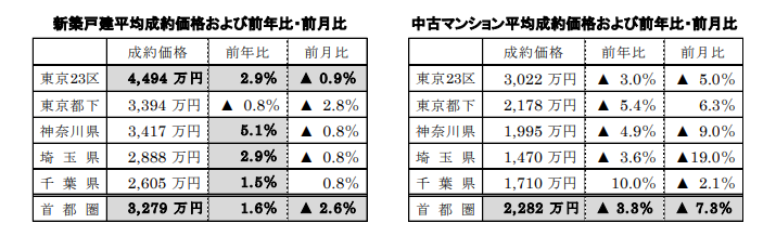 新築戸建、中古マンション平均成約価格