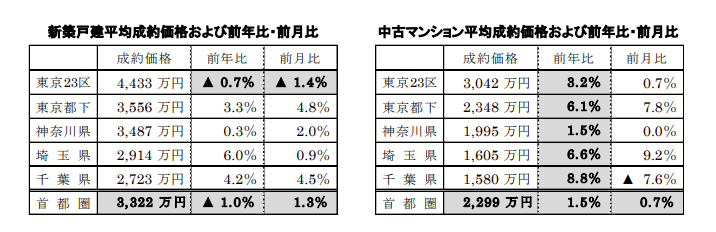 新築戸建、中古マンション平均成約価格