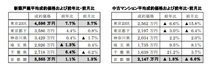 新築戸建、中古マンション平均成約価格