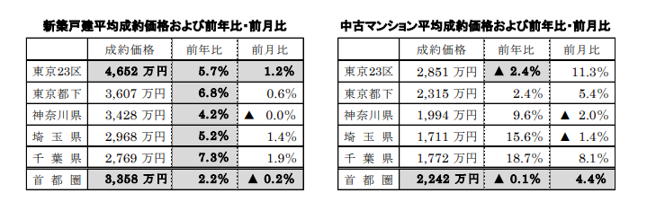 新築戸建、中古マンション平均成約価格