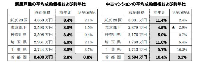 新築戸建・中古マンションの前年比