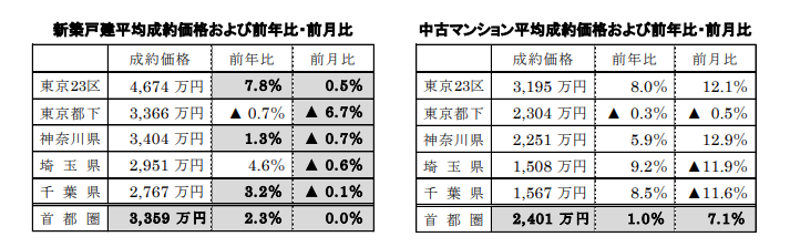 新築戸建、中古マンション平均成約価格