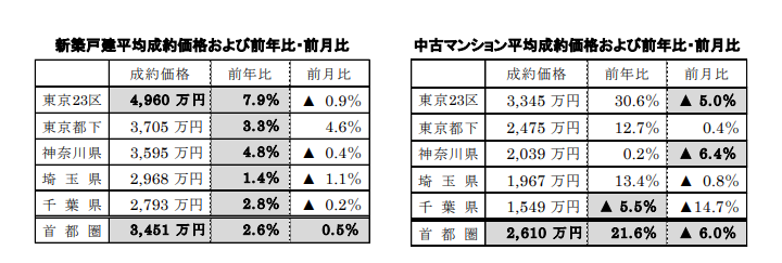新築戸建、中古マンションの平均成約価格