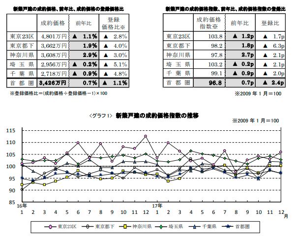 新築戸建の価格動向