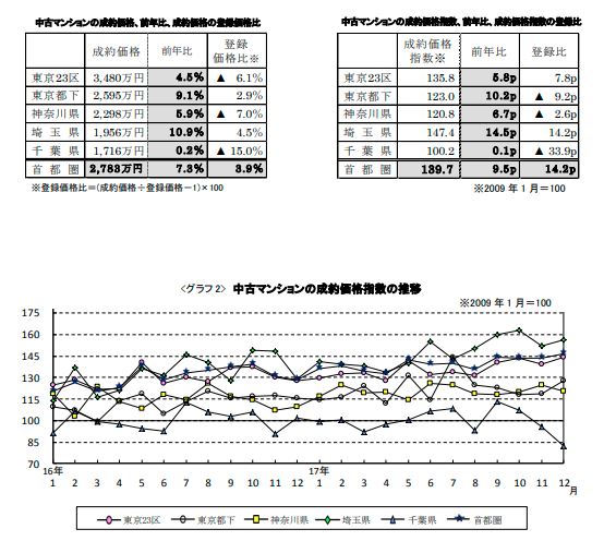 中古マンションの価格動向