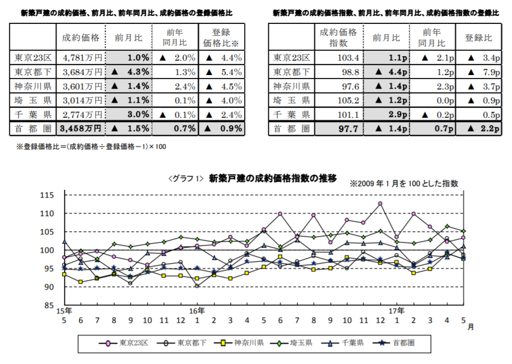新築戸建の成約価格推移