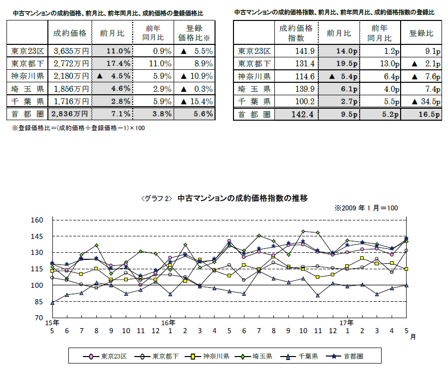 中古マンションの成約価格推移