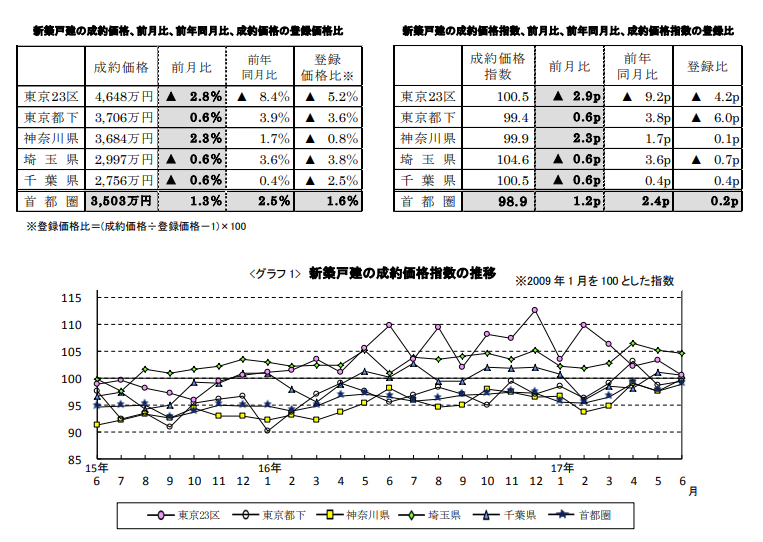 新築戸建の成約価格推移