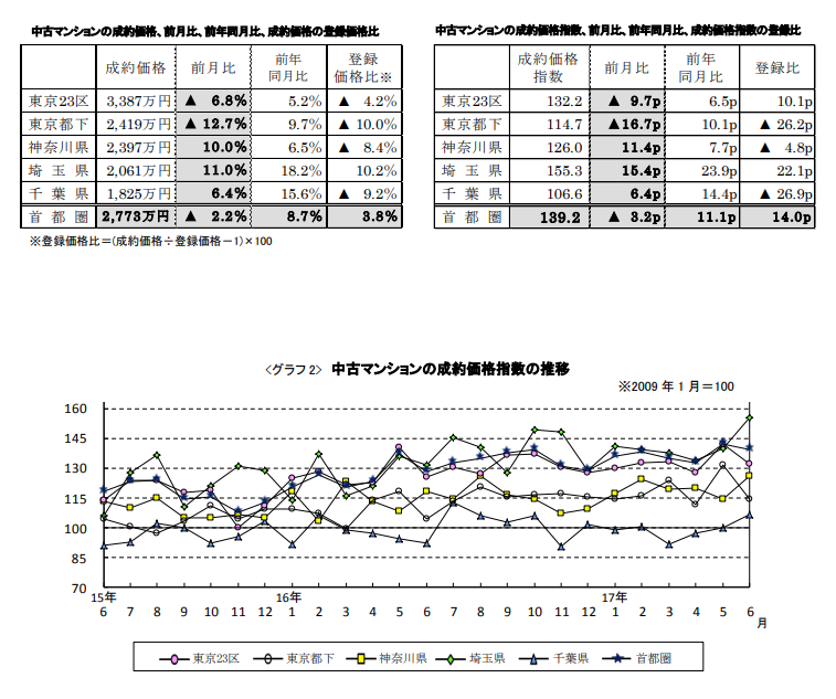 中古マンションの成約価格推移
