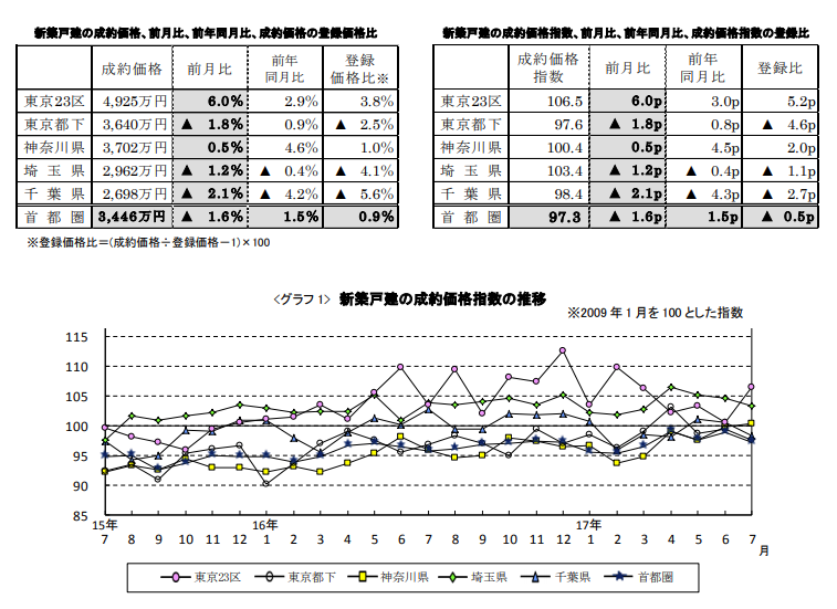 新築戸建の成約価格推移