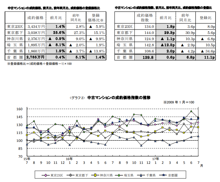 中古マンションの成約価格推移