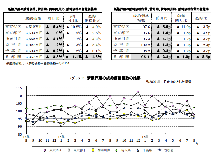 新築戸建の成約価格推移