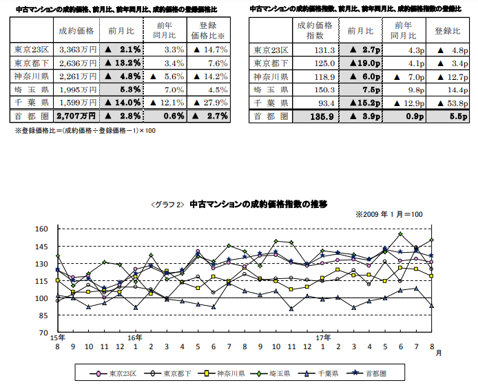 中古マンションの成約価格推移