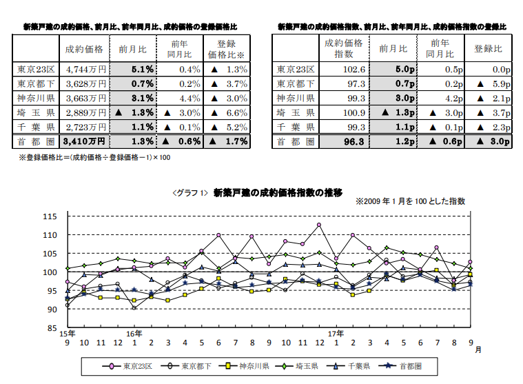 新築戸建の成約価格推移