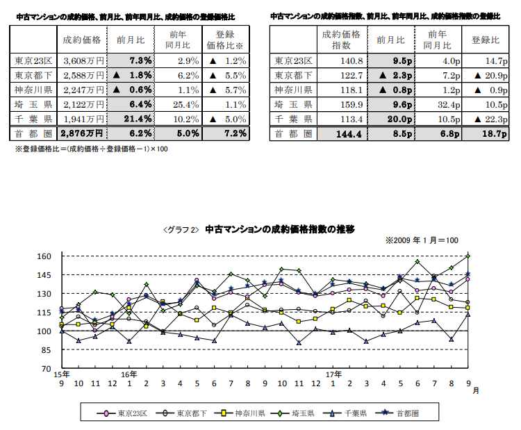 中古マンションの成約価格推移
