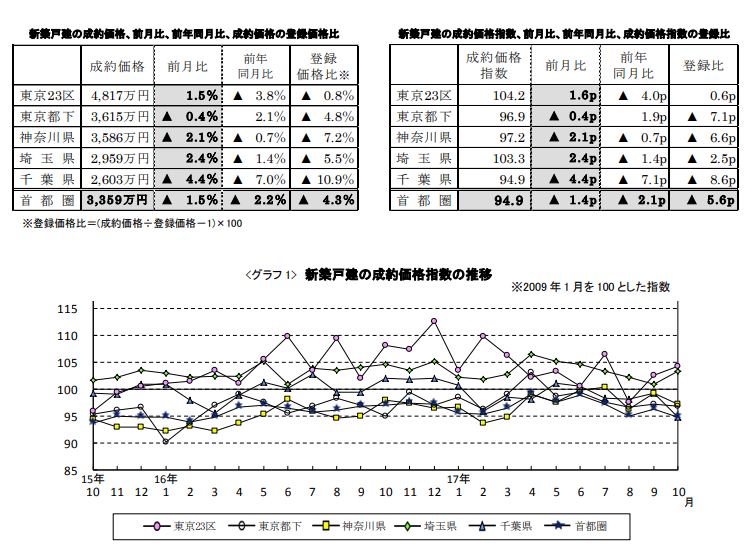 新築戸建の成約価格推移