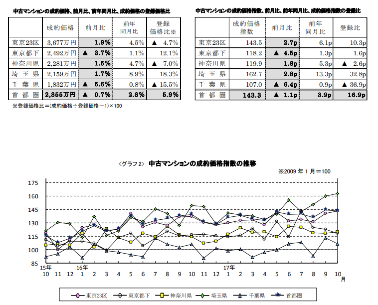 中古マンションの成約価格推移