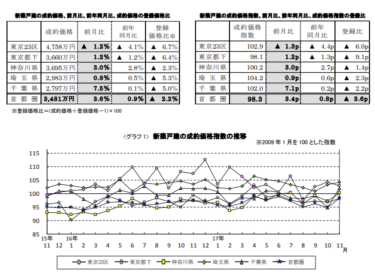 新築戸建の成約価格推移