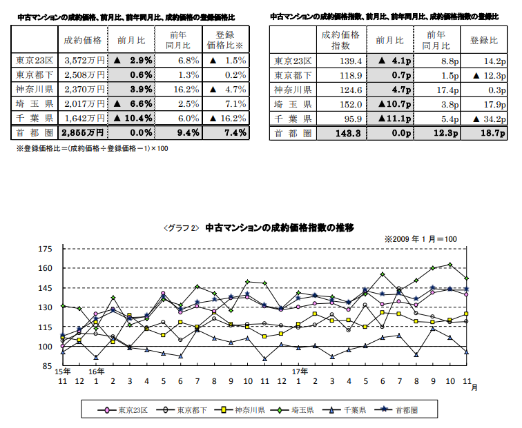 中古マンションの成約価格推移