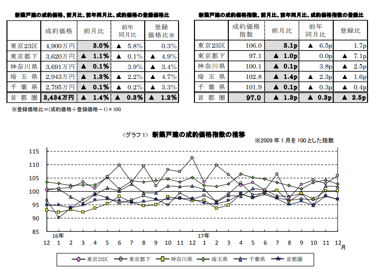 新築戸建の成約価格推移