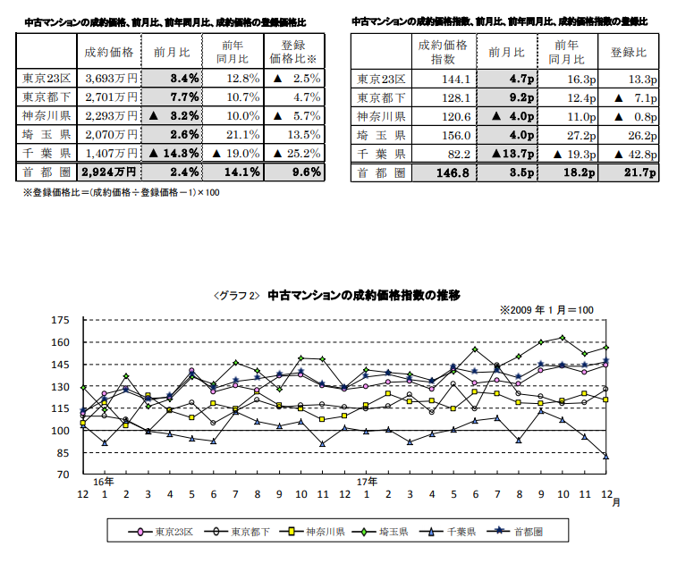 中古マンションの成約価格推移